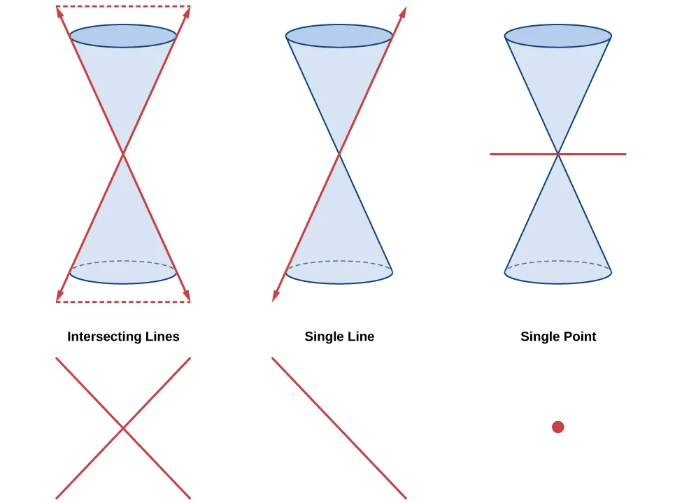 This diagram illustrates the three degenerate conic sections formed by the intersection of a plane with a double cone. The first example on the left shows a plane intersecting the double cone through its apex at an angle such that it forms two intersecting lines. The middle example depicts a plane tangent to the double cone along one of its generatrices, resulting in a single line. The rightmost example shows a plane intersecting the double cone only at its apex, producing a single point.