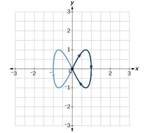 Graph of the given equations 