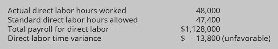 Actual direct labor hours worked 48,000. Standard direct labor hours allowed 47,400. Total payroll for direct labor $1,128,000. Direct labor time variance $13,800 unfavorable.