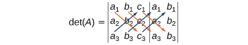 An image illustrating Sarrus' rule for calculating the determinant of a 3x3 matrix, det(A). The elements of the matrix (a_1 to c_3) are shown, along with a repetition of the first two columns to the right. Blue arrows indicate products to be added, and orange arrows indicate products to be subtracted, demonstrating the visual method for applying Sarrus' rule.