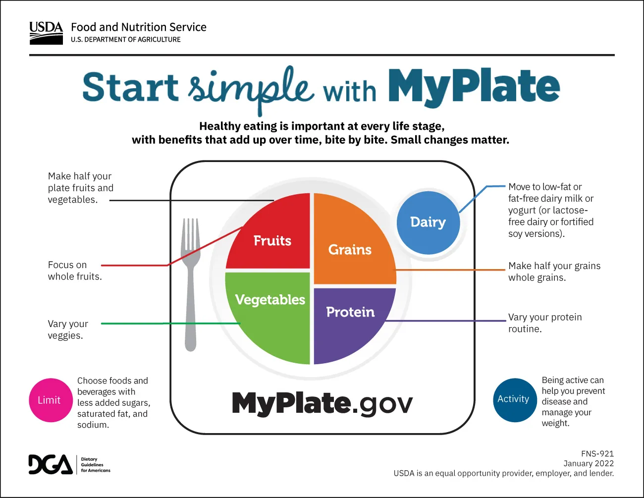 USDA diagram showing MyPlate method: Make half your plate fruits and vegetables; Focus on whole fruits; Vary your veggies; Choose foods and beverages with less added sugars, saturated fat, and sodium; Move to low-fat or fat-free dairy milk or yogurt (or lactose-free dairy or fortified soy versions); Make half your grains whole grains; Vary your protein routine; Being active can help you prevent disease and manage your weight.