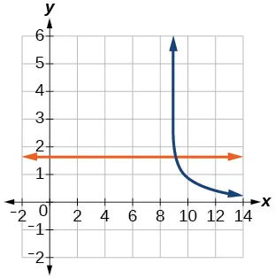 Graph of 3/log_2(10)-log(x-9)=y and y=log(44).