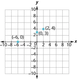 The graph shows the x y-coordinate plane. The x and y-axis each run from -10 to 10. Three labeled points are shown at “ordered pair -6, 0”, “ordered pair 0, 3” and “ordered pair 2, 4”.