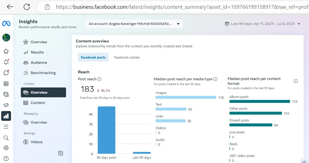 Overview selected in Insights on Facebook. Content overview page displays with Facebook posts selected. Graphs for Post reach, Median post reach per media type, and Median post reach per content format visible.