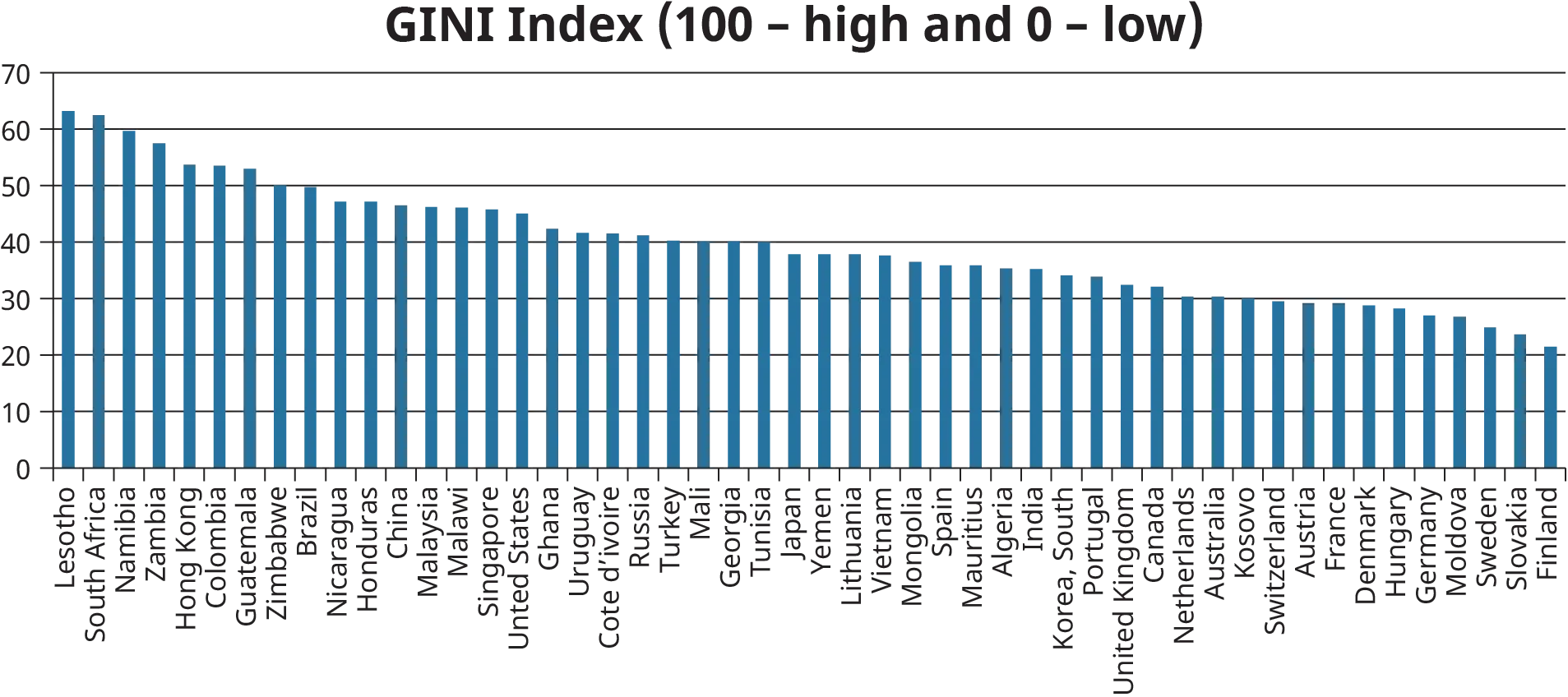 A vertical bar graph shows the level of social inequality across the globe as represented by the GINI Index.