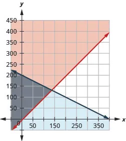 The graph of two intersecting lines, one red and one blue, is shown. The area bound by the two lines is shown in grey.