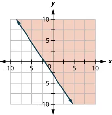 This figure has the graph of a straight dashed line on the x y-coordinate plane. The x and y axes run from negative 10 to 10. A straight dashed line is drawn through the points (0, negative 3), (3, negative 5), and (negative 2, 0). The line divides the x y-coordinate plane into two halves. The top right half is shaded red to indicate that this is where the solutions of the inequality are.