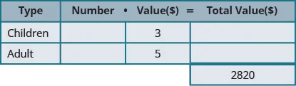 This table has three rows and four columns with an extra cell at the bottom of the fourth column. The top row is a header row that reads from left to right Type, Number, Value ($), and Total Value ($). The second row reads Children, blank, 3, and blank. The third row reads Adult, blank, 5, and blank. The extra cell reads 2820.