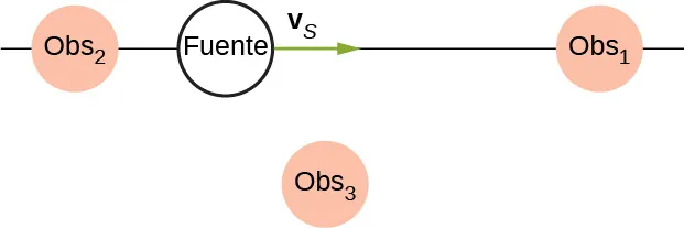 La imagen es un dibujo de una fuente en movimiento que emite una onda sonora con una frecuencia constante con una longitud de onda constante que se mueve a la velocidad del sonido. La fuente se mueve desde el observador estacionario 2 hacia el observador estacionario 1 y pasa junto al observador estacionario 3 en su camino.