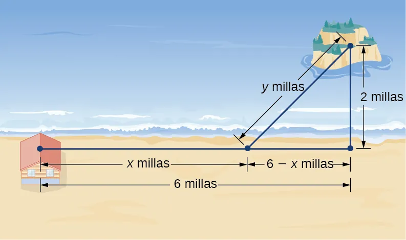 La cabaña se encuentra a x millas de la costa. Desde ese punto de la orilla, la isla está a una distancia en millas y. Si se continuara la línea desde la cabaña hasta la orilla (la de las x millas) y si se trazara una línea desde la isla paralela a la orilla, entonces las líneas se extenderían 2 millas desde la isla y 6 millas desde la cabaña antes de intersecarse.