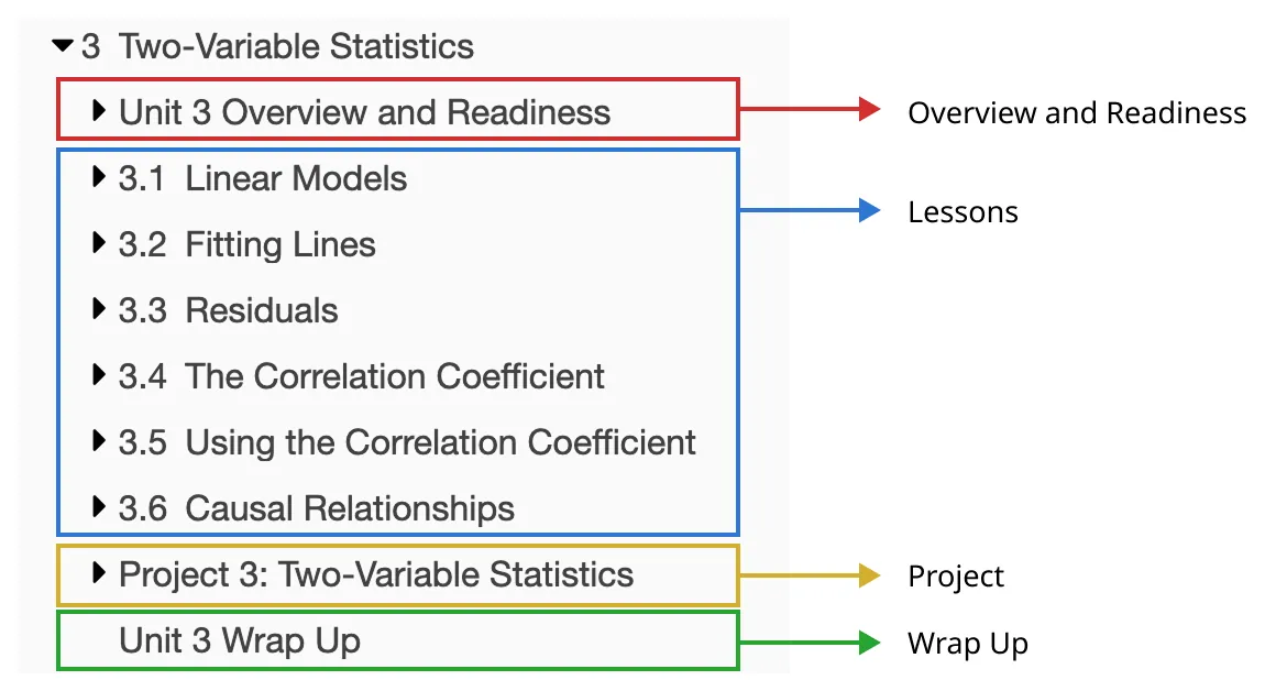 The left navigation tree for a unit is color coded to show how the unit is organized. A red box surrounds the unit number and a section titled Overview and Readiness to indicate where the Overview and Readiness prerequisite material is located. A blue box labeled “lessons” surrounds all the numbered and titled lessons in the unit. The next box is a yellow box labeled “project” and surrounds its location in the unit. The last part of the unit is surrounded by a green box and labeled “Wrap Up.”