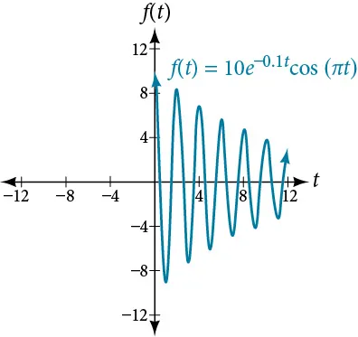 Graph of f(t) = 10(e^(-.1t))cos(pi*t), which begins with a high amplitude and slowly decreases (but has a high frequency).