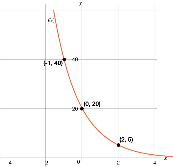 Graph of an exponential decay function. The graph passes through the points negative 1 comma 40, 0 comma 20, and 2 comma 5.