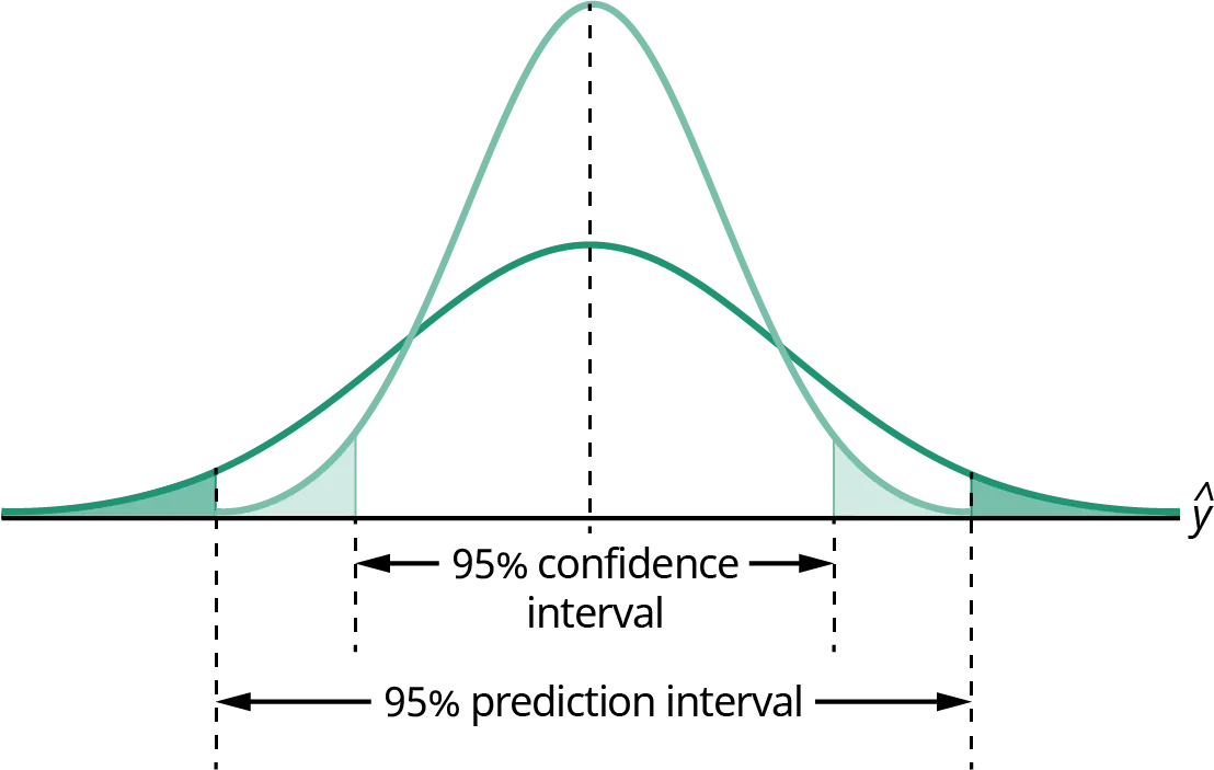 A bell curve diagram that shows that the prediction interval is higher than the confidence interval at a 95% confidence level.