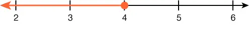 A number line is shown from 2 to 6 with a closed circle on the point 4. The number line to the left of 4 is shaded.