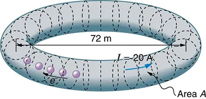 The circuit shows a doughnut shaped storage ring called SPEAR. The cross sections of ring are marked as A and are represented as dotted circular sections. The diameter of storage ring as measured between diametrically opposite cross sections on both ends is seventy two meters. The current in the ring is given as twenty amps. The direction of current I is shown opposite to the direction of movement of electrons e using arrows.