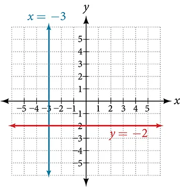 Coordinate plane with the x-axis ranging from negative 7 to 4 and the y-axis ranging from negative 4 to 4.  The function y = negative 2 and the line x = negative 3 are plotted.