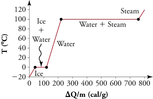 A graph of change in heat per mass on the x-axis and change in temperature on the y-axis is shown. It is level during phase changes, indicating no change in temperature, and rises steeply after phase changes are completed.