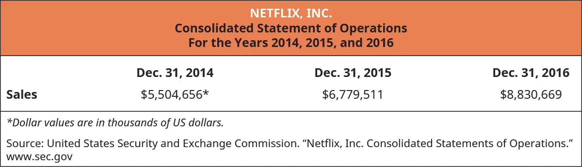 Netflix, Inc., Consolidated Statement of Operations, For the Years, 2014, 2015, and 2016 Sales: December 31, 2014 $5,504,656*, December 31, 2015 $6,779,511, December 31, 2016 $8,830,669. *Dollar values are in thousand of U S dollars. Source: United States Security and Exchange Commission. “Netflix, Inc. Consolidated Statements of Operations.” www.sec.gov.