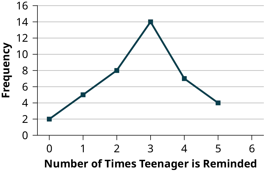 A line graph showing the number of times a teenager needs to be reminded to do chores on the x-axis and  frequency on the y-axis.