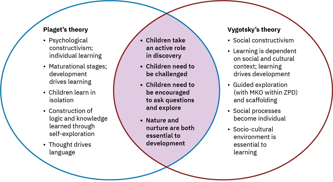 Venn diagram comparing Piaget’s theory with Vygotsky’s theory, showing differences and overlap.