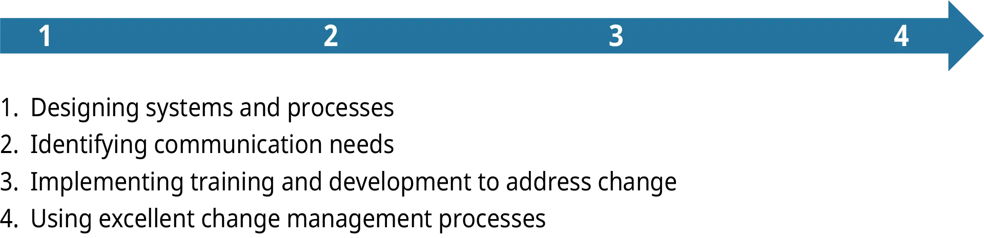 A diagram illustrates the four key management activities.