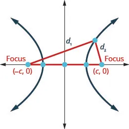 The figure shows the graph of a hyperbola. The graph shows the x-axis and y-axis that both run in the negative and positive directions, but at unlabeled intervals. The center of the hyperbola is the origin. The foci (negative c, 0) and (c, 0) are marked with a point and lie on the x-axis. The vertices are marked with a point and lie on the x-axis. The branches pass through the vertices and open left and right. The distance from (negative c, 0) to a point on the branch (x, y) is marked d sub 1. The distance from (x, y) on the branch to (c, 0) is marked d sub 2.