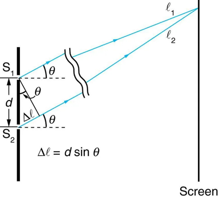 The figure is a schematic of a double slit experiment, with the scale of the slits enlarged to show the detail. The two slits are on the left, and the screen is on the right. The slits are represented by a thick vertical line with two gaps cut through it a distance d apart. Two rays, one from each slit, angle up and to the right at an angle theta above the horizontal. At the screen, these rays are shown to converge at a common point. The ray from the upper slit is labeled l sub one, and the ray from the lower slit is labeled l sub two. At the slits, a right triangle is drawn, with the thick line between the slits forming the hypotenuse. The hypotenuse is labeled d, which is the distance between the slits. A short piece of the ray from the lower slit is labeled delta l and forms the short side of the right triangle. The long side of the right triangle is formed by a line segment that goes downward and to the right from the upper slit to the lower ray. This line segment is perpendicular to the lower ray, and the angle it makes with the hypotenuse is labeled theta. Beneath this triangle is the formula delta l equals d sine theta.