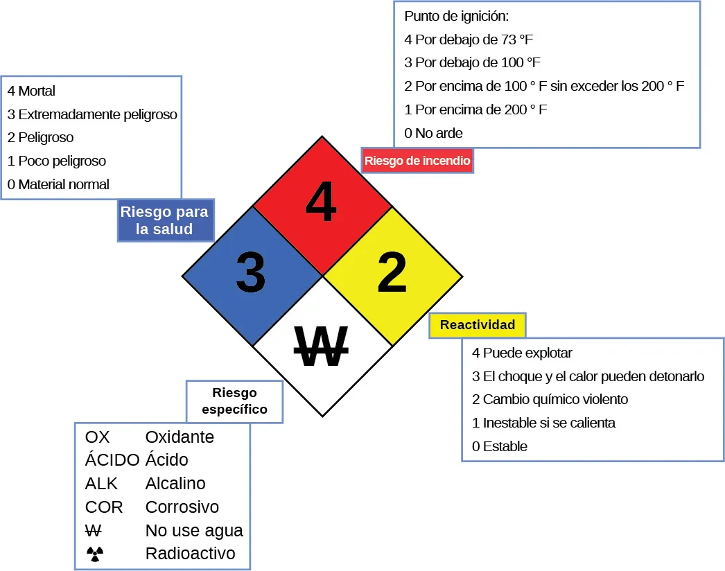 El diamante se subdivide en cuatro diamantes más pequeños. El diamante superior es de color rojo y se asocia a los riesgos de incendio. Los números del diamante de riesgo de incendio van de 0 a 4. A medida que los números aumentan, el punto de inflamabilidad del producto químico disminuye. El 0 indica una sustancia que no arde, el 1 indica una sustancia con un punto de inflamabilidad superior a 200 grados Fahrenheit, el 2 indica una sustancia con un punto de inflamabilidad superior a 100 grados Fahrenheit y que no supera los 200 grados Fahrenheit, el 3 indica una sustancia con un punto de inflamabilidad inferior a 100 grados Fahrenheit y el 4 indica una sustancia con un punto de inflamabilidad inferior a 73 grados Fahrenheit. El diamante de la derecha es amarillo y se asocia a la reactividad. Los números de reactividad van de 0 a 4. El 0 indica una sustancia química estable, el 1 indica una sustancia química inestable si se calienta, el 2 indica la posibilidad de un cambio químico violento, el 3 indica que el choque y el calor pueden detonar la sustancia química y el 4 indica que la sustancia química puede detonar. El diamante inferior es blanco y se asocia a peligros específicos. Contienen abreviaturas que describen características peligrosas específicas del producto químico. O X indica un oxidante, A C I D indica un ácido, A L K indica un álcali, C O R indica corrosivo, una W con una línea atravesada indica que no se debe usar agua, y un símbolo de un punto rodeado de tres triángulos indica radiactivo. El diamante de la izquierda es azul y está asociado a los riesgos para la salud. Los números del diamante de peligro para la salud van de 0 a 4. El 0 indica que es un material normal, el 1 que es ligeramente peligroso, el 2 que es peligroso, el 3 que es extremadamente peligroso y el 4 que es mortal.