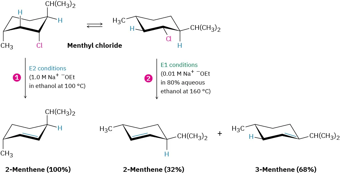 The figure shows the elimination reactions of menthyl chloride. Under E2 conditions, the reactant forms 2-menthene (100%). Under E1 conditions, the reactant forms 2-menthene (32%) and 3-menthene (68%).