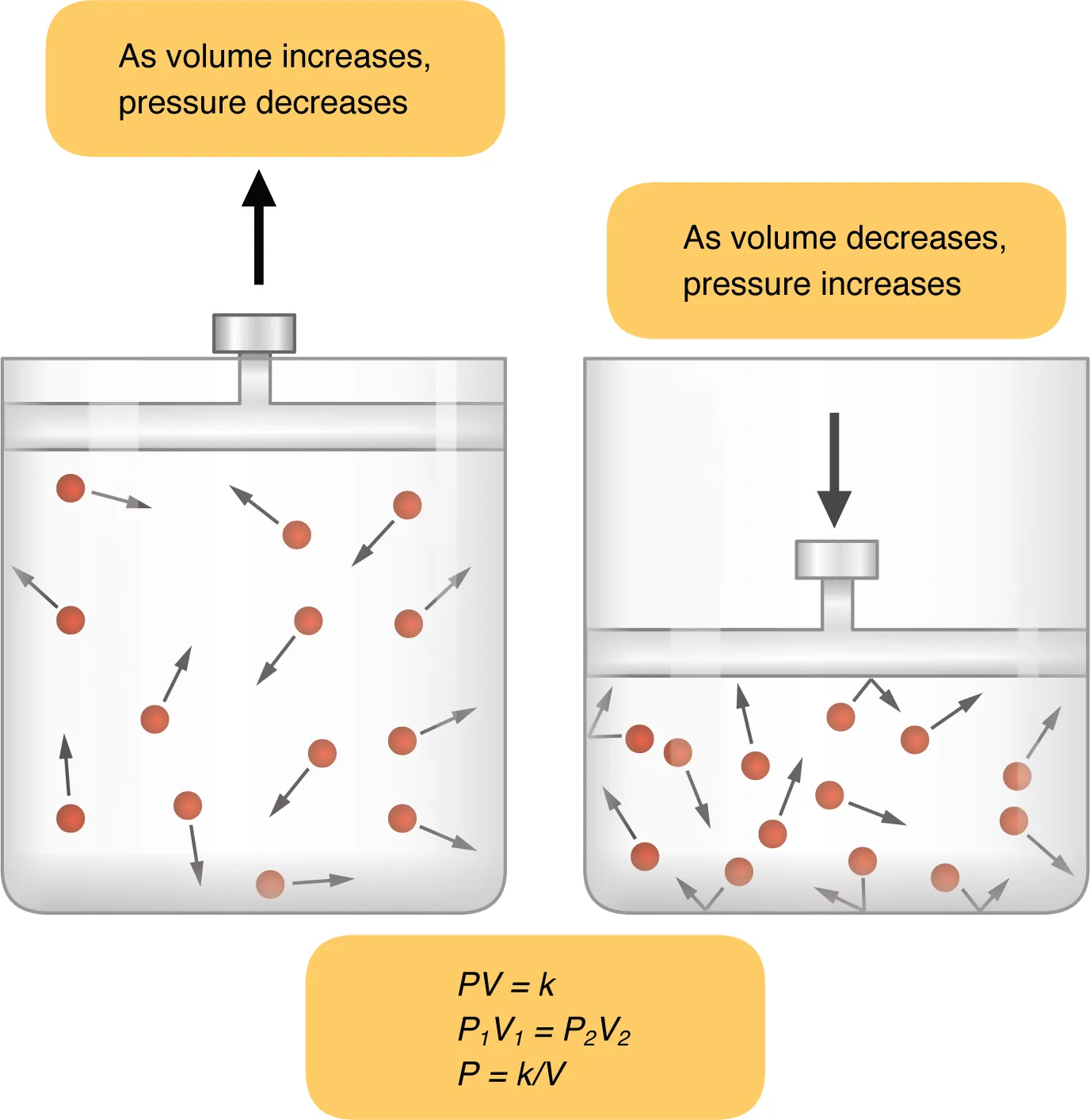 This diagram shows two canisters containing a gas. The two canisters show how volume and pressure are inversely proportional, which illustrates Boyle’s law.