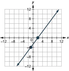 This figure shows the graph of a straight line on the x y-coordinate plane. The x-axis runs from negative 12 to 12. The y-axis runs from negative 12 to 12. The line goes through the points (negative 1, negative 4) and (2, 0).