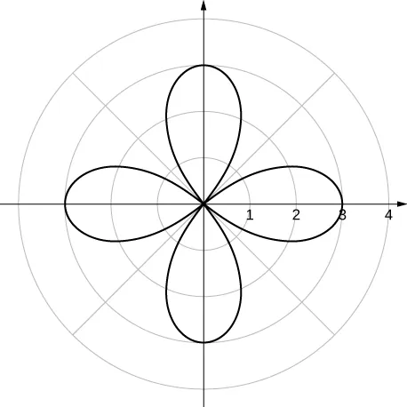 A rose with four petals that reach their furthest extent from the origin at θ = 0, π/2, π, and 3π/2.