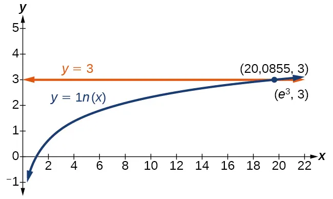 Gráfico de dos preguntas, y=3 e y=ln(x), que se cruzan en el punto (e^3, 3), que es aproximadamente (20,0855, 3).