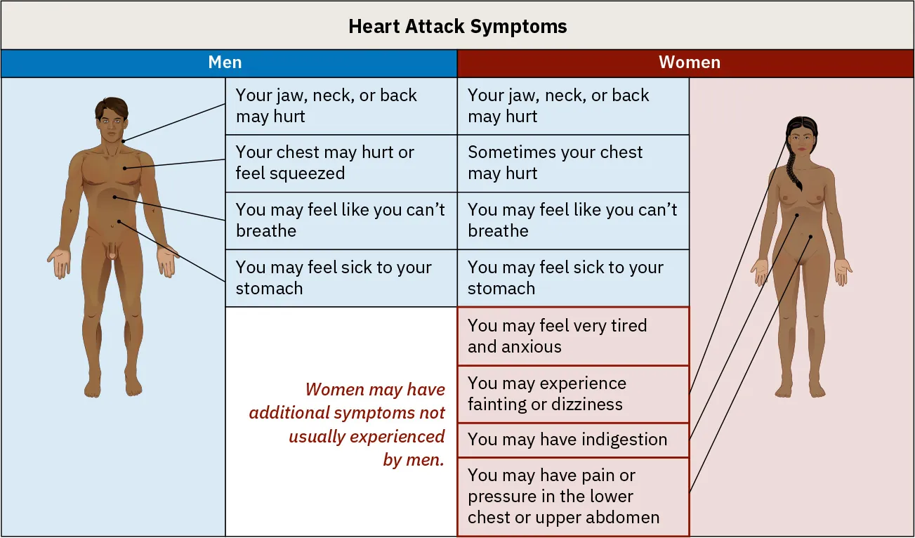 Chart detailing Heart Attack Symptoms for Men and Women, including some additional symptoms in women not usually experienced by men.