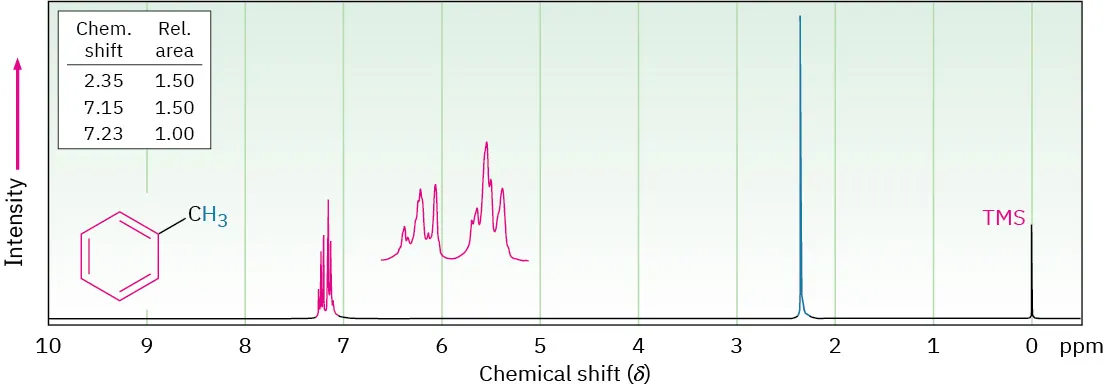 The 1 H N M R spectrum of toluene shows peaks at 0 (T M S), 2.3 (singlet), and 7.2 (adjoining sets of indistinct multiplets).