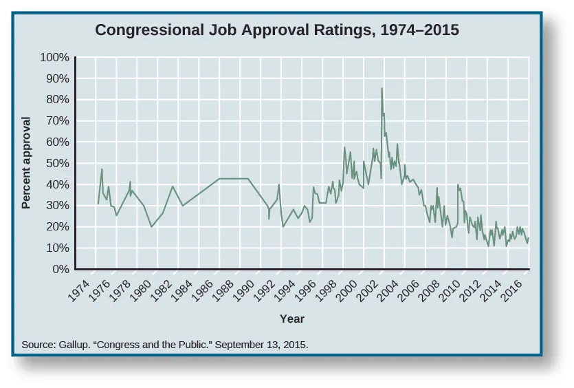 Chart shows congressional job approval ratings from 1974 to 2015. Starting around 30% in 1974, it rises slightly to 32% in 1975 before dipping to 25% in 1976. After the dip, it spikes again to35% in 1977, before falling again to 20% in 1979. It rises to 38% in 1981, then falls again in 1982 to 30 %. There is a slow increase to 41% in 1986, where it levels out until 1988, when it begins to drop until it reaches 30% in 1990. It rebounds slightly to 31% in 1991, but falls drastically to 20% in 1992. A sharp increase in 1993 to 25% leads to a steady increase of approval ratings until 200 when it reaches 50%. A drastic spike in 2001 shoots approval ratings up to 82%, and a sharp decline lands approval ratings back at 50% by 2003. It levels off for a year, before falling again to 28% in 2006. A small spike in 2007puts it at 35%, before it falls down to 20% in 2009. There is another small increase to 24% in 2010, then another decrease to 10% in 2013. The chart ends with the approval rating at 15% in 2015. At the bottom of the chart, a source is cited: “Gallup. “Congress and the Public.” September 13, 2015.”.