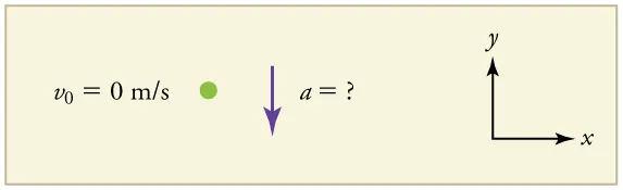 The figure shows a green dot labeled v sub zero equals zero meters per second, a purple downward pointing arrow labeled a equals question mark, and an x y coordinate system with the y axis pointing vertically up and the x axis pointing horizontally to the right.