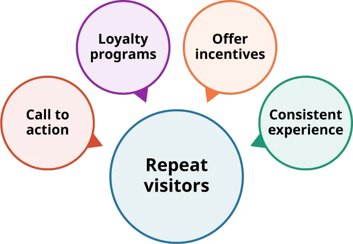 Repeat Visitors is written inside a middle circle connected to other circles with text: Call to action; Loyalty programs; Offer incentives; and Consistent experience.