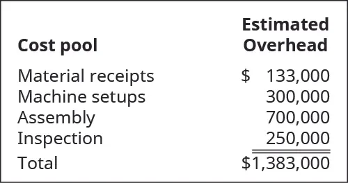 Cost Pool and Estimated Overhead are: Material receipts 133,000; Machine setups 300,000; Assembly 700,000; Inspection 250,000; Total 1,383,000.