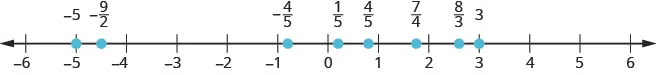 There is a number line shown that runs from negative 6 to positive 6. From left to right, the numbers marked are negative 5, negative 9/2, negative 4/5, 1/5, 4/5, 8/3, and 3. The number negative 9/2 is halfway between negative 5 and negative 4. The number negative 4/5 is slightly to the right of negative 1. The number 1/5 is slightly to the right of 0. The number 4/5 is slightly to the left of 1. The number 8/3 is between 2 and 3, but a little closer to 3.