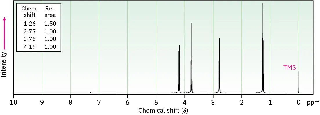 The proton N M R spectrum of a compound of molecular formula C 5 H 9 C l O 2 shows peaks at 0 (T M S), 1.26 (triplet of integral 1.5), 2.77 (triplet of integral 1), 3.76 (triplet of integral 1), and 4.19 (quartet of integral 1) p p m.
