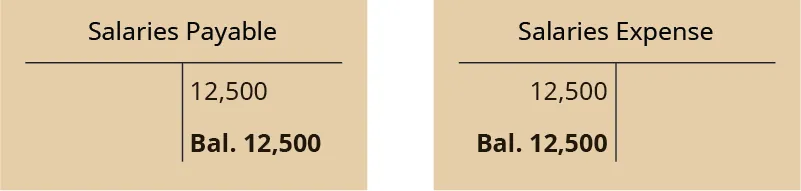 Two T-accounts. Left T-account labeled Salaries Payable; credit entry 12,500; credit balance 12,500. Right T-account labeled Salaries Expense; debit entry 12,500; debit balance 12,500.