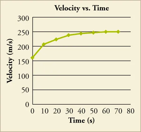 A graph titled velocity vs. time plots time (s) on the x axis and velocity (m/s) on the y-axis. The line begins around 160 meters per second and approaches 250 meters per second as the time approaches 60 seconds.