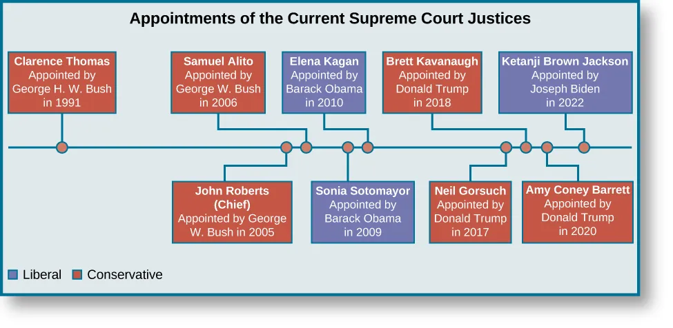 A chart titled “Appointments of the Current Supreme Court Justices”. A horizontal timeline runs through the center of the chart. Starting from the left, the first point marked on the line is labeled “Clarence Thomas, Appointed by George H. W. Bush in 1991”. The label is colored red to indicate conservative. The second point is labeled “Stephen Breyer, Appointed by Bill Clinton in 1994”. The label is colored blue to indicate liberal. The third point is labeled “John Roberts (Chief), Appointed by George W. Bush in 2005”. The label is colored red to indicate conservative. The fourth point is labeled “Samuel Alito, Appointed by George W. Bush in 2006”. The label is colored red to indicate conservative. The fifth point is labeled “Sonia Sotomayor, Appointed by Barack Obama in 2009”. The label is colored blue to indicate liberal. The sixth point is labeled “Elena Kagan, Appointed by Barack Obama in 2010”. The label is colored blue to indicate liberal. The seventh point is labeled “Neil Gorsuch, Appointed by Donald Trump in 2017”. The label is colored red to indicate conservative. The eighth point is labeled “Brett Kavanaugh, Appointed by Donald Trump in 2018”. The label is colored red to indicate conservative. The ninth point is labeled “Amy Coney Barrett, Appointed by Donald Trump in 2020”. The label is colored red to indicate conservative.