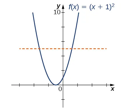 Imagen de un gráfico. El eje x va de -6 a 6 y el eje y va de -2 a 10. El gráfico es de la función "f(x) = (x+ 1) al cuadrado", que es una parábola. La función disminuye hasta el punto (-1, 0), donde comienza a aumentar. La intersección x está en el punto (-1, 0) y la intersección y está en el punto (0, 1). También hay una línea de puntos horizontal trazada en el gráfico, que atraviesa la función en dos puntos.