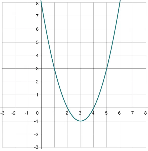 A PARABOLA THAT OPENS UP WITH \(x\)-intercepts OF 2 AND 4.