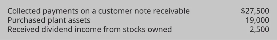 Collected payments on a customer note receivable $27,500. Purchased plant assets 19,000. Received dividend income from stocks owned 2,500.