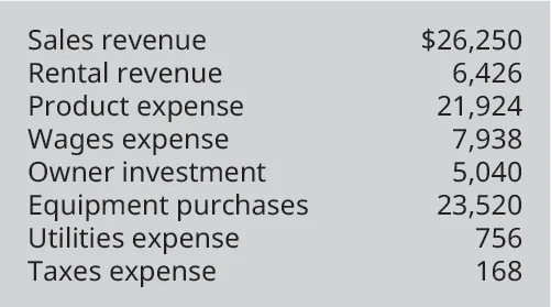 Sales revenue $26,250, Rental revenue 6,426, Product expense 21,924, Wages expense 7,938, Owner investment 5,040, Equipment purchases 23,520, Utilities expense 756, Taxes expense 168.