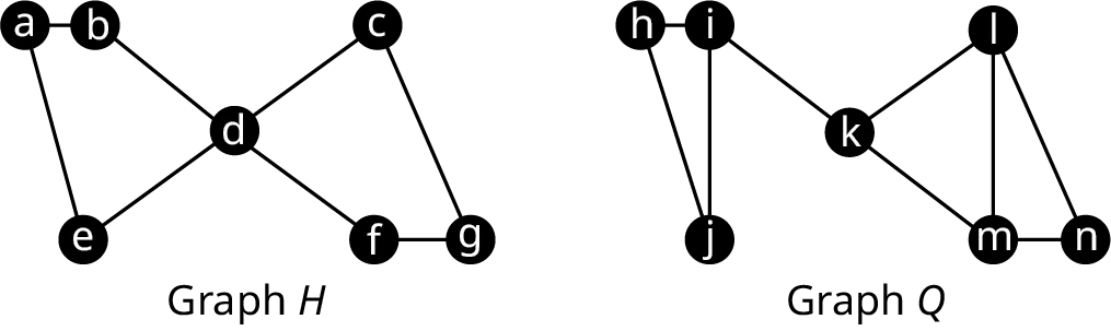 Two graphs are labeled graph H and graph Q. Graph H has seven vertices labeled a to g. Edges connect a b, a e, b d e d, d c, d f, f g, and c g. Graph Q has seven vertices labeled h to n. Edges connect h i, h j, I j, I k, k m, m n, m l, and l n.